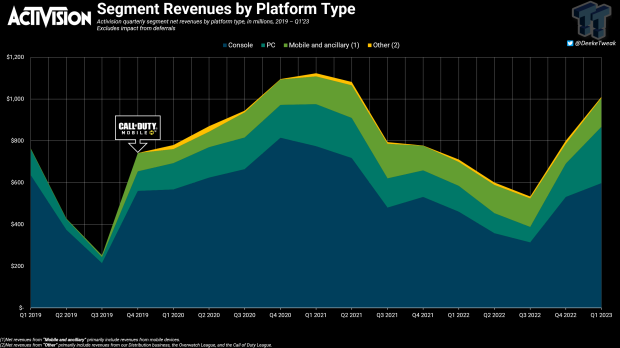 Call of Duty: Mobile Achieves Highest Revenue in Lifetime