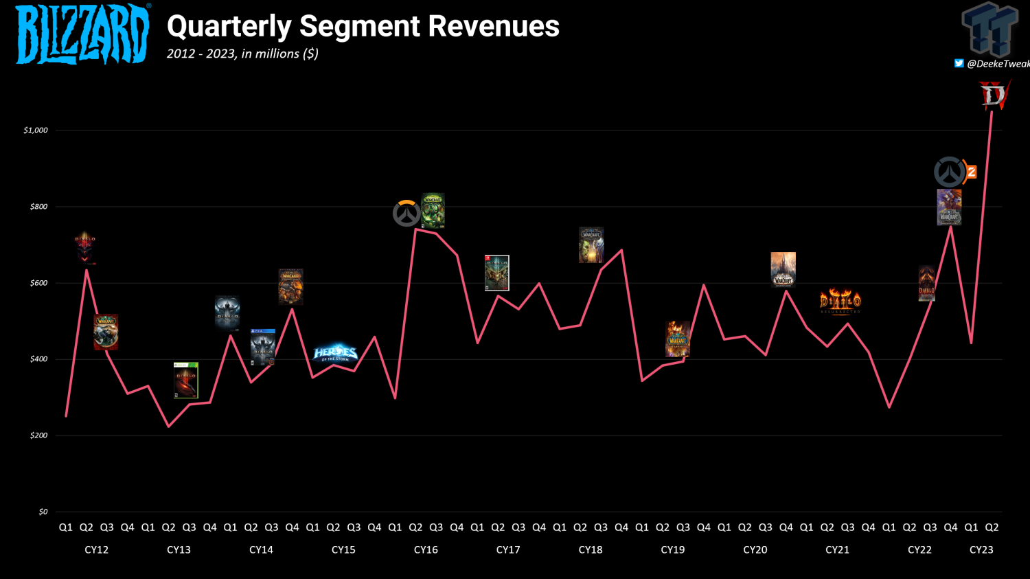 Diablo Immortal Post Launch Infographic and $24 Million in Revenue -  Wowhead News