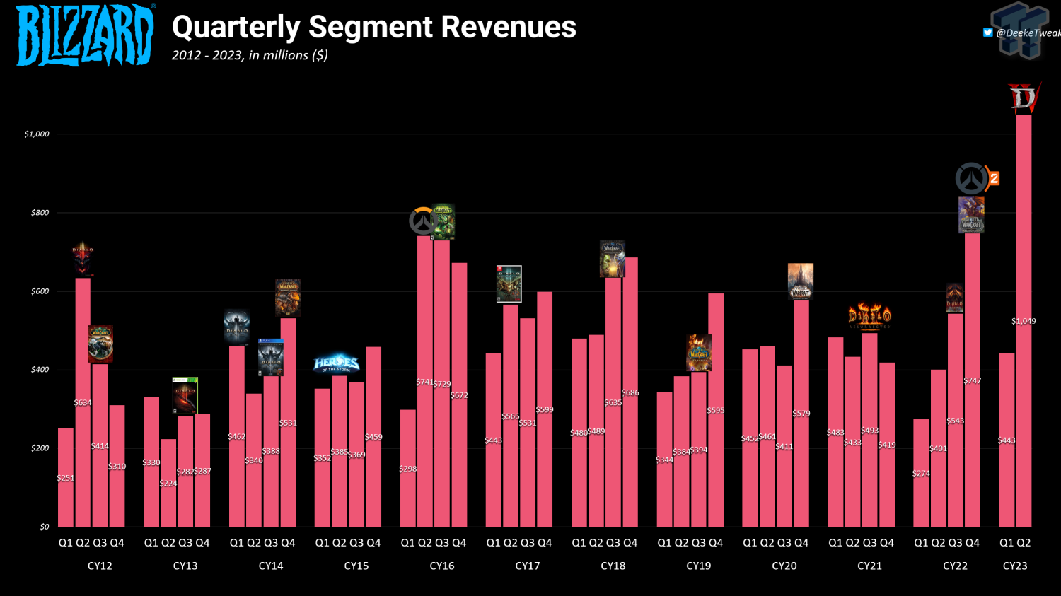 Diablo Immortal Post Launch Infographic and $24 Million in Revenue -  Wowhead News