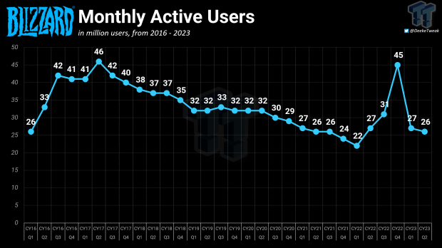 Activision Blizzard Player Count Drops by 20 Million Since Last Quarter -  PlayStation LifeStyle