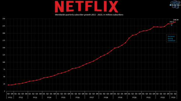 Netflix's subscribers surge after password-sharing crackdown, Television