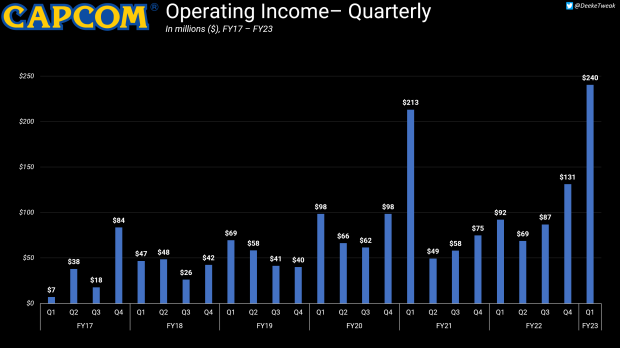 Capcom delivers record Q1 with 13.5 million game sales, arcade segment growth 4 Capcom delivers record Q1 with 13.5 million game sales, arcade segment growth 4