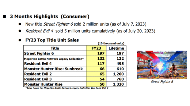 Digital made up 77% of Capcom's Q1 gaming revenues, and 86% of total game sales 123 Digital made up 77% of Capcom's Q1 gaming revenues, and 86% of total game sales 123