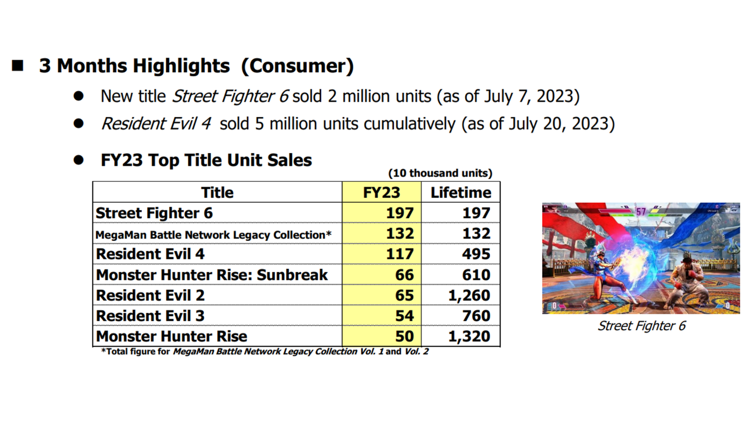 I sincerely hope Capcom reaches its 10 million sales target as quickly as  possible : r/StreetFighter