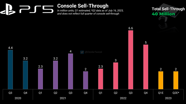 PlayStation 5 Surpasses 40 Million in Sales - Sony Interactive
