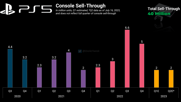 PS5 vs Xbox Series XS vs Switch 2023 Worldwide Sales Comparison Charts  Through May