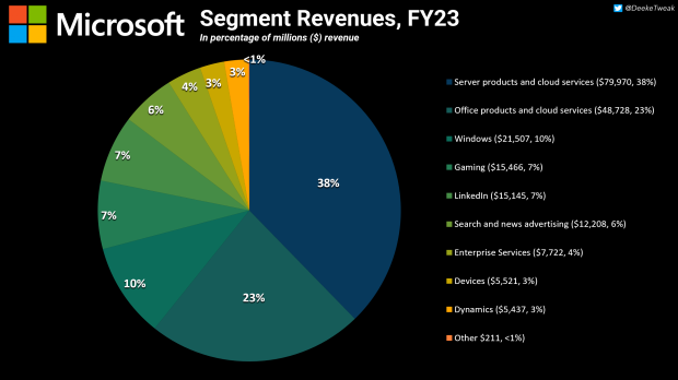 Microsoft annual gaming revenue 2023