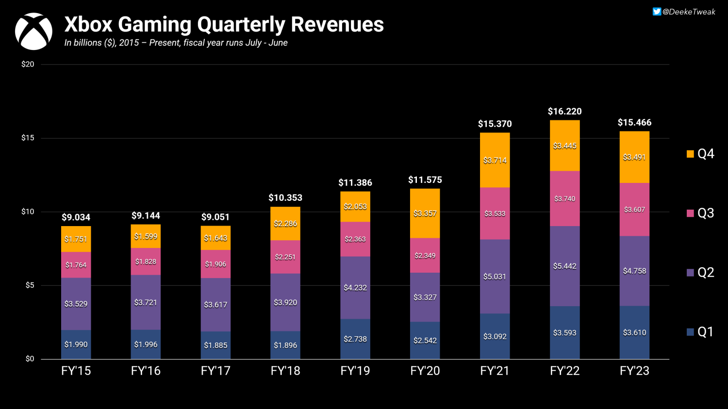 92582_3_xbox-annual-revenue-down-746-million-made-up-7-of-microsofts-total-year-earnings_full.png