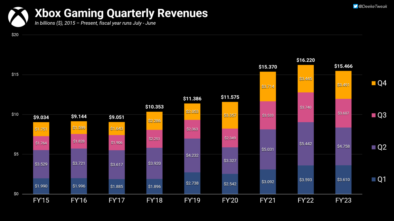 Microsoft annual gaming revenue 2023