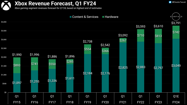 Microsoft expects Xbox to deliver record-breaking revenue during ...