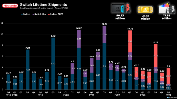 Nintendo Switch sales break 129.53 million, achieves third best Q1 as it  enters 7th year