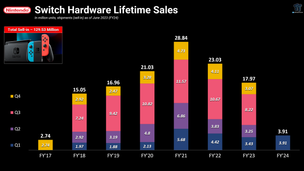 Nintendo switch total on sale sales 2019