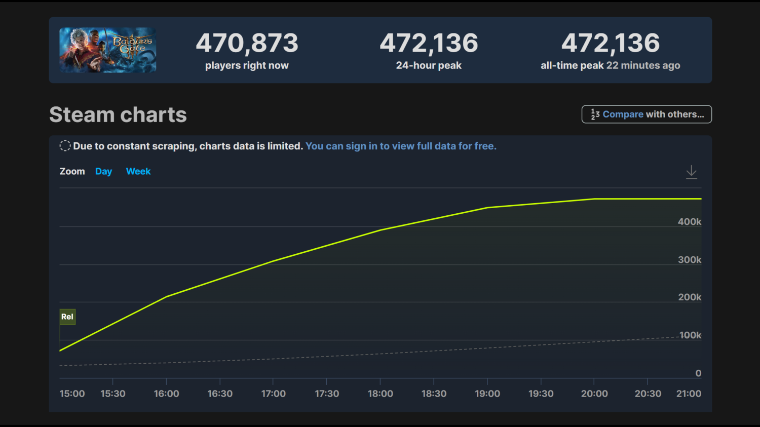 Baldur's Gate 3 is surpassing Dota 2 in popularity as its peak online  player count has exceeded 800,000. Gaming news - eSports events review,  analytics, announcements, interviews, statistics - vMohnEmak