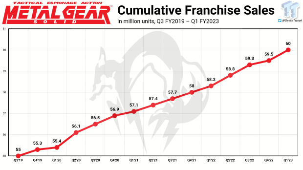 The Metal Gear Series Has Crossed Over 60 Million Copies Sold