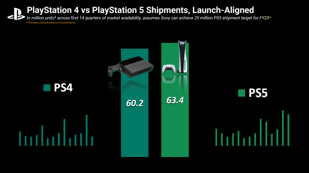 Sony is Aiming to Ship 30 Million PlayStation 5 Consoles in FY23