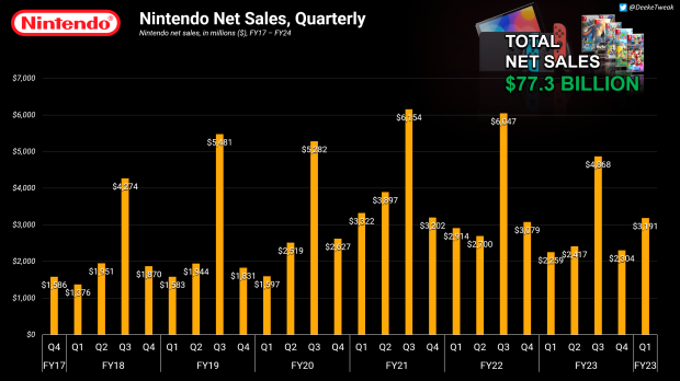 Nintendo Kicks Off Year With Record Q1 Sales, Operating Income, And Profit