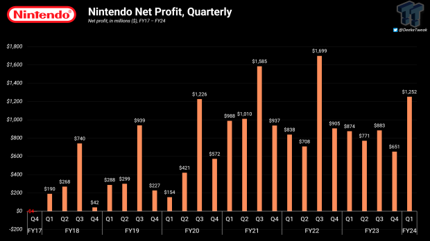 Nintendo Kicks Off Year With Record Q1 Sales, Operating Income, And Profit