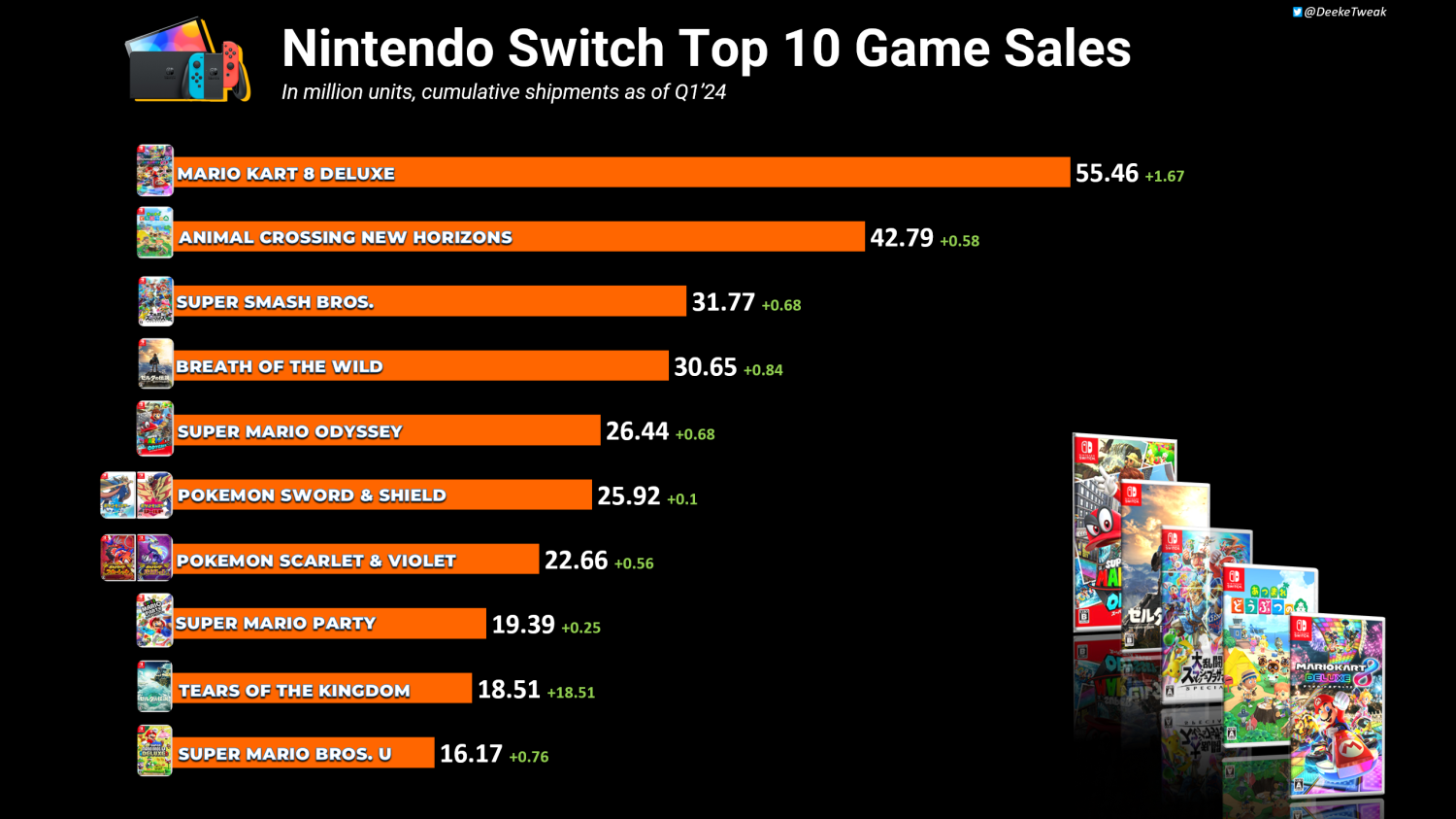 List of best-selling Mario games, Nintendo