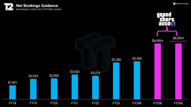 GTA 6's possible pricing is the latest conversational topic on the  internet, and it looks like the $150 tag isn't as unrealistic anymore.…