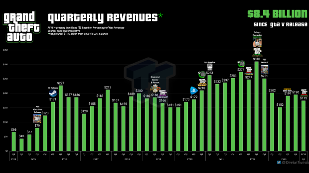 Grand Theft Auto 5 Continues to Top Sales Charts, and That Should Concern  Fans