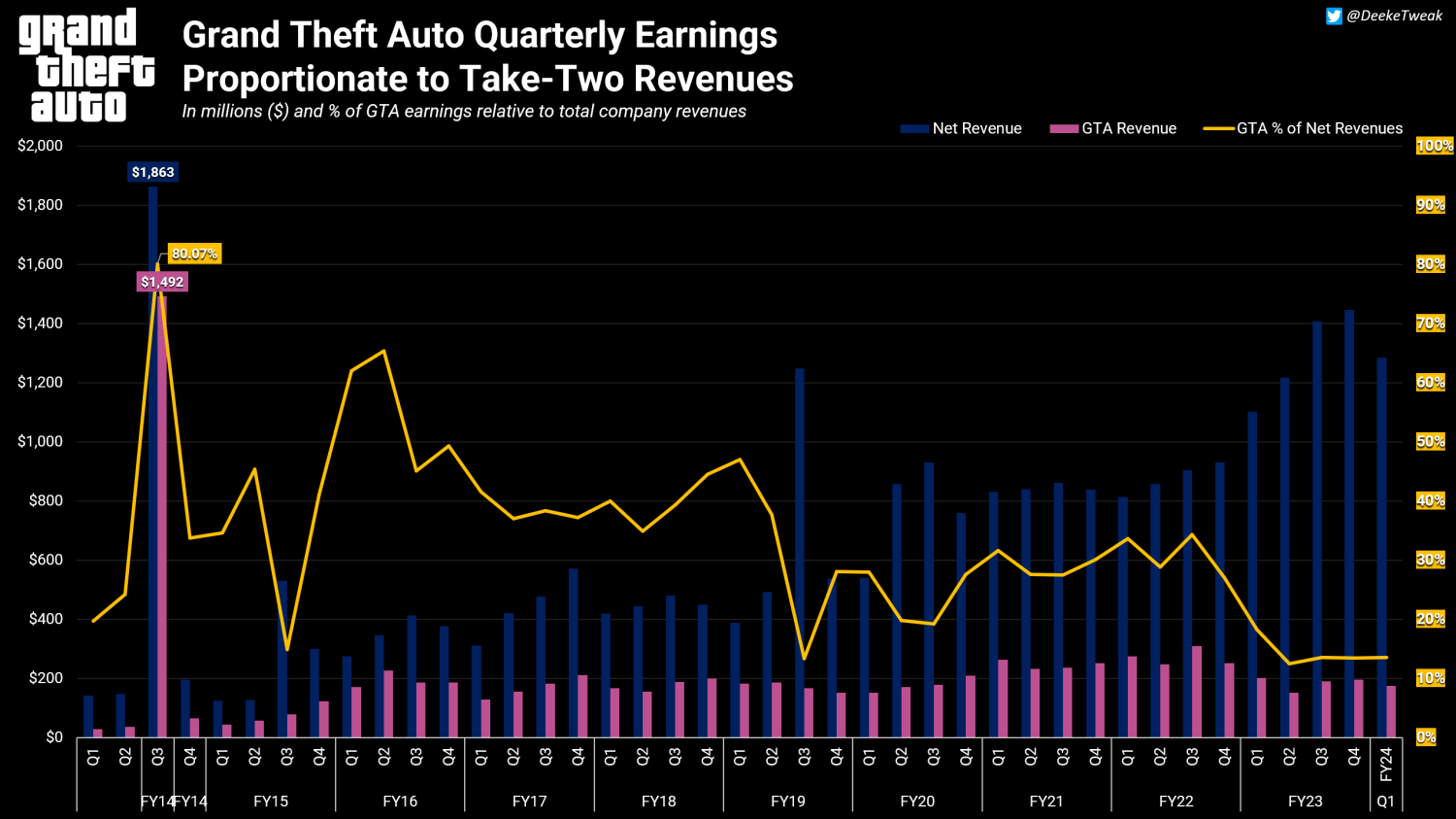 Charting Grand Theft Auto: GTA's Budget and Revenues