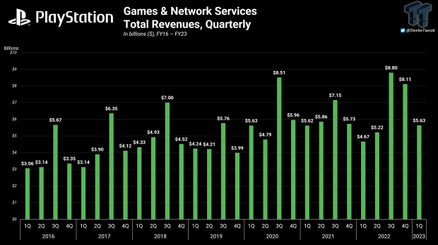 Sony earnings report Q1 2023: PlayStation business boosts sales