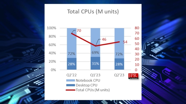 Intel retakes some CPU market share from AMD as CPU shipments tick upwards