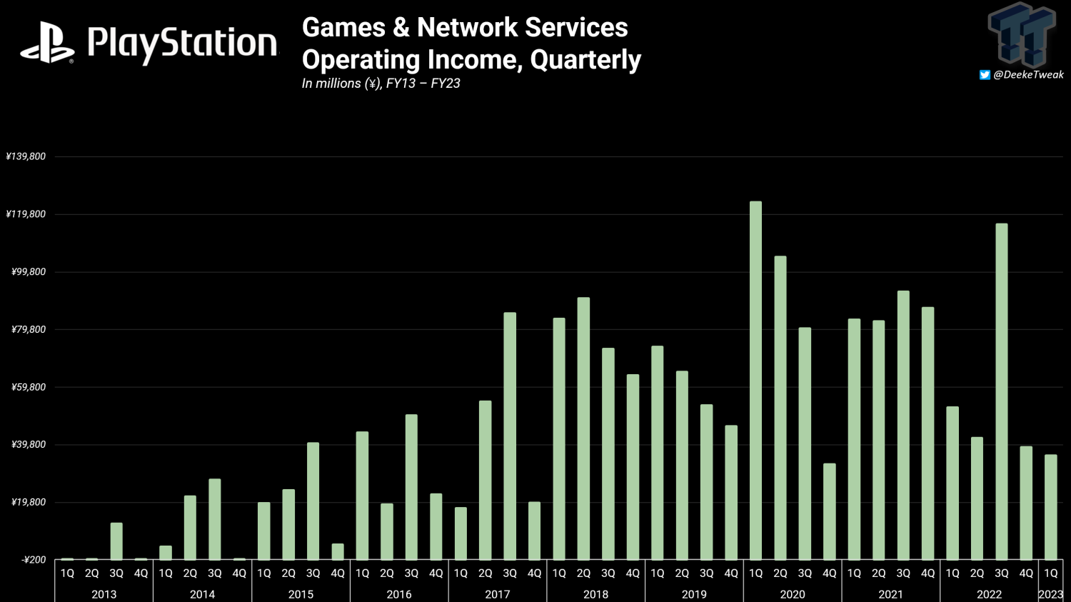 PlayStation PC games revenue so far; to Have 50 / 50 % Investment on new &  existing IP By 2025; +20 games for VR2 launch + more