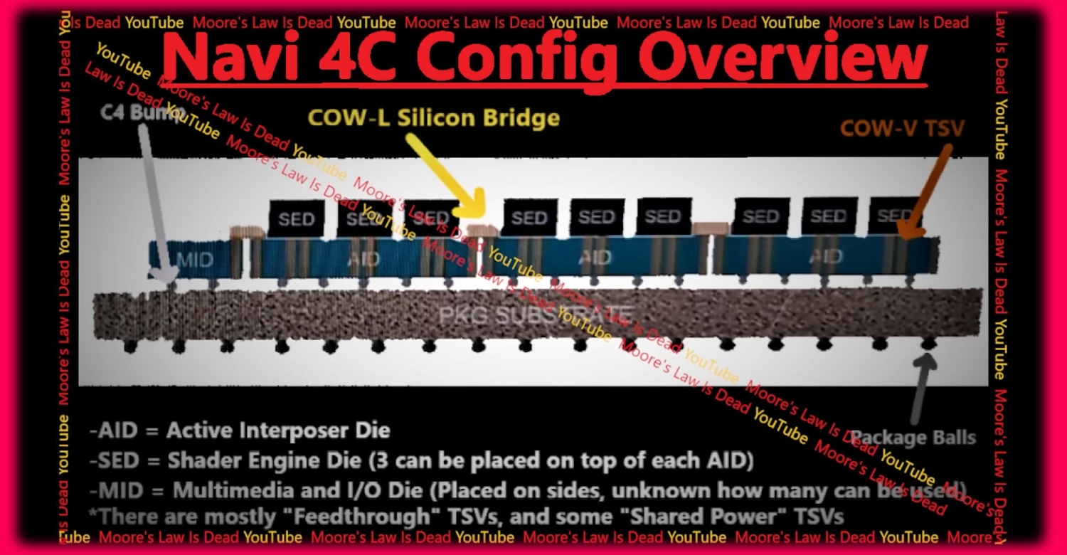 TweakTown Enlarged Image - 'Navi 4C' diagram showcases an advanced chiplet design for next-gen Radeon graphics cards, image credit: YouTube/MLID.