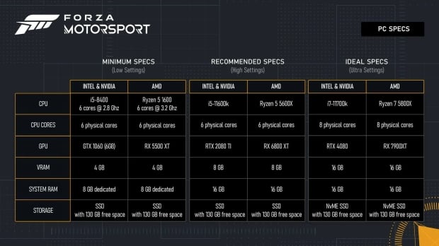 Here are the PC spec requirements for Forza Motorsport in full (Image Credit: Turn 10)