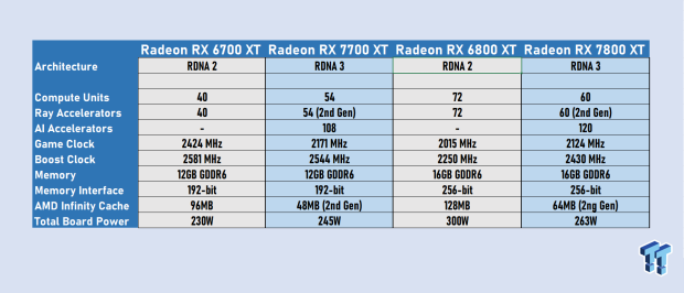 Radeon RX 7700 XT and Radeon RX 7800 XT specs compared to RDNA 2. Radeon RX 7700 XT and Radeon RX 7800 XT specs compared to RDNA 2.