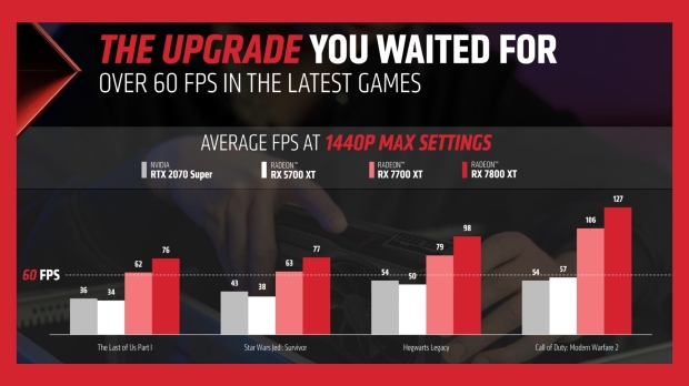Simulated Radeon RX 7800 XT GPU ends up 4% to 13% faster than RX
