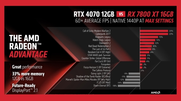 6800xt vs RTX 4070 For Competitive Play : r/CompetitiveHalo