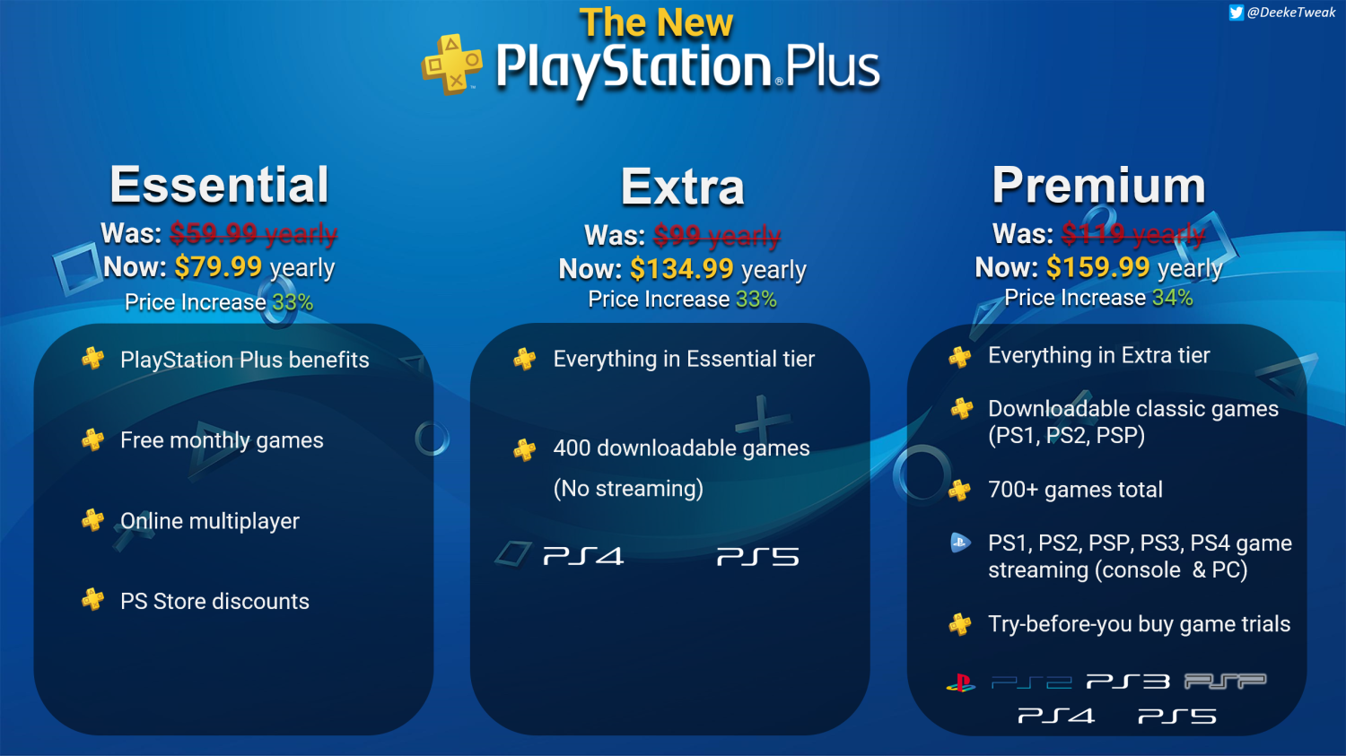 Sony hiking PS Plus prices by up to $40, gamers furious with increasing  costs