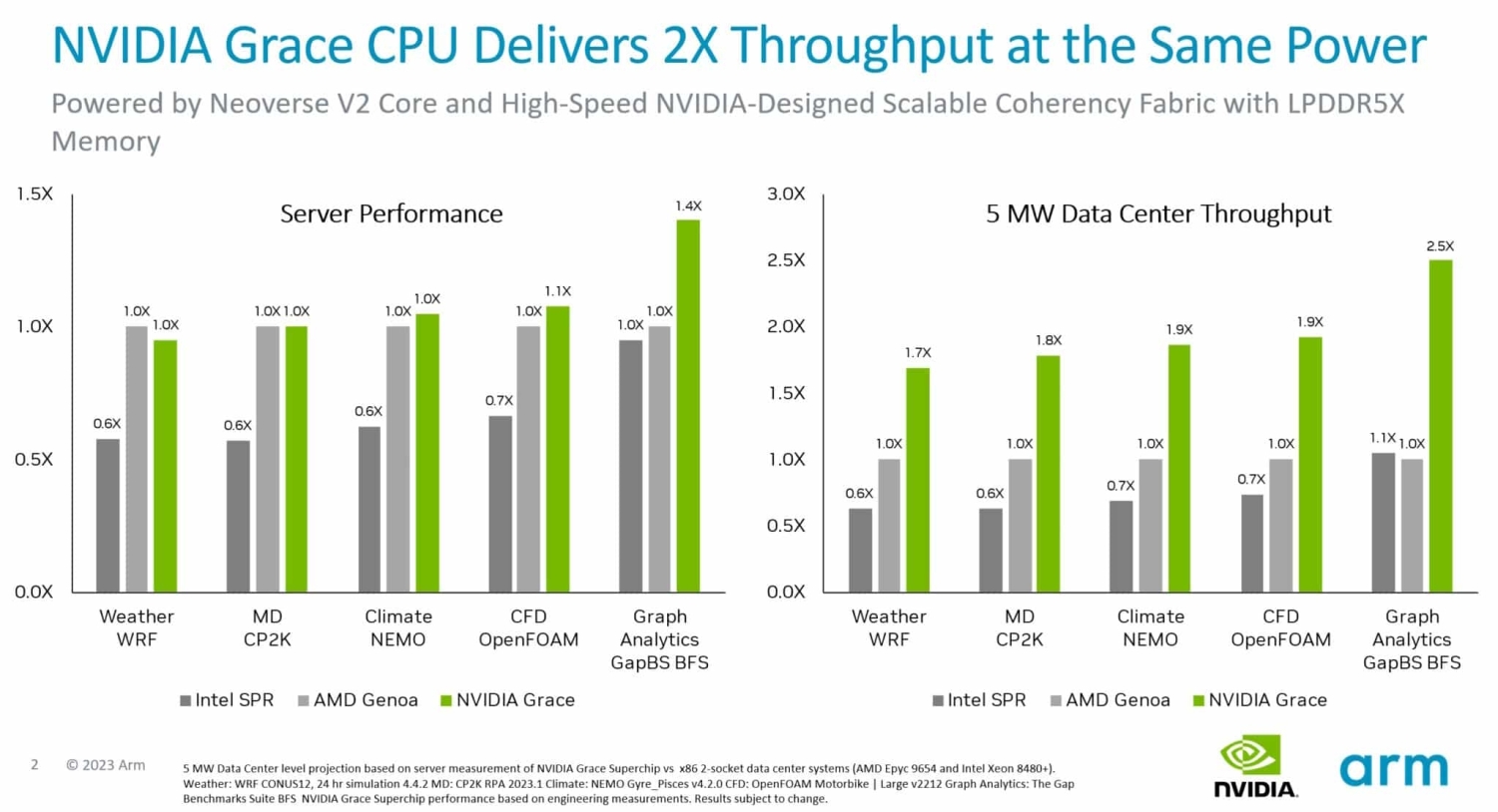 TweakTown Enlarged Image - NVIDIA's Grace CPU Superchip compared to AMD's EPYC Genoa and Intel's Sapphire Rapids Xeon processors, image credit: NVIDIA. 