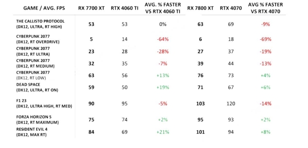 RX 7700 XT Matches RTX 4070, RX 6800 Performance In Leaked Time