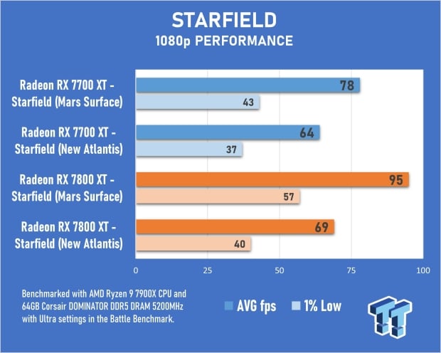 Starfield GPU Benchmarks & Comparison: The Best Graphics Cards for