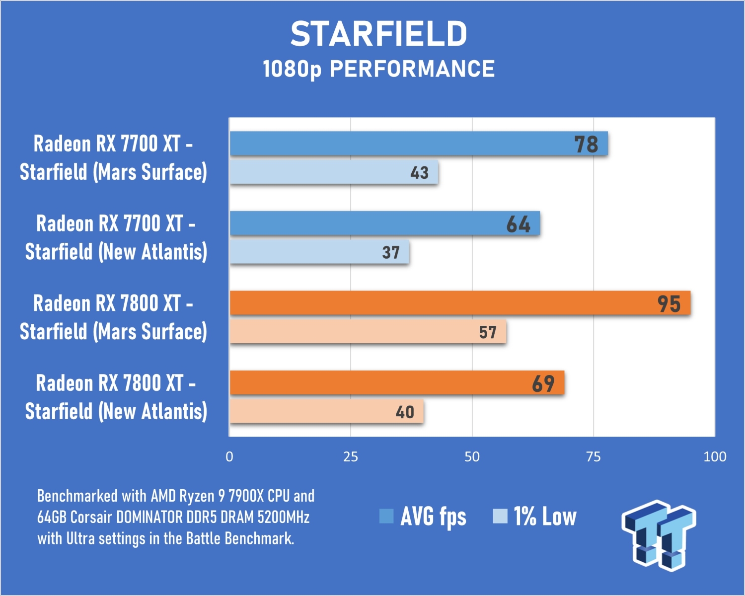 AMD Radeon RX 7700 XT and 7800 XT Graphics Card Benchmarks Leaked