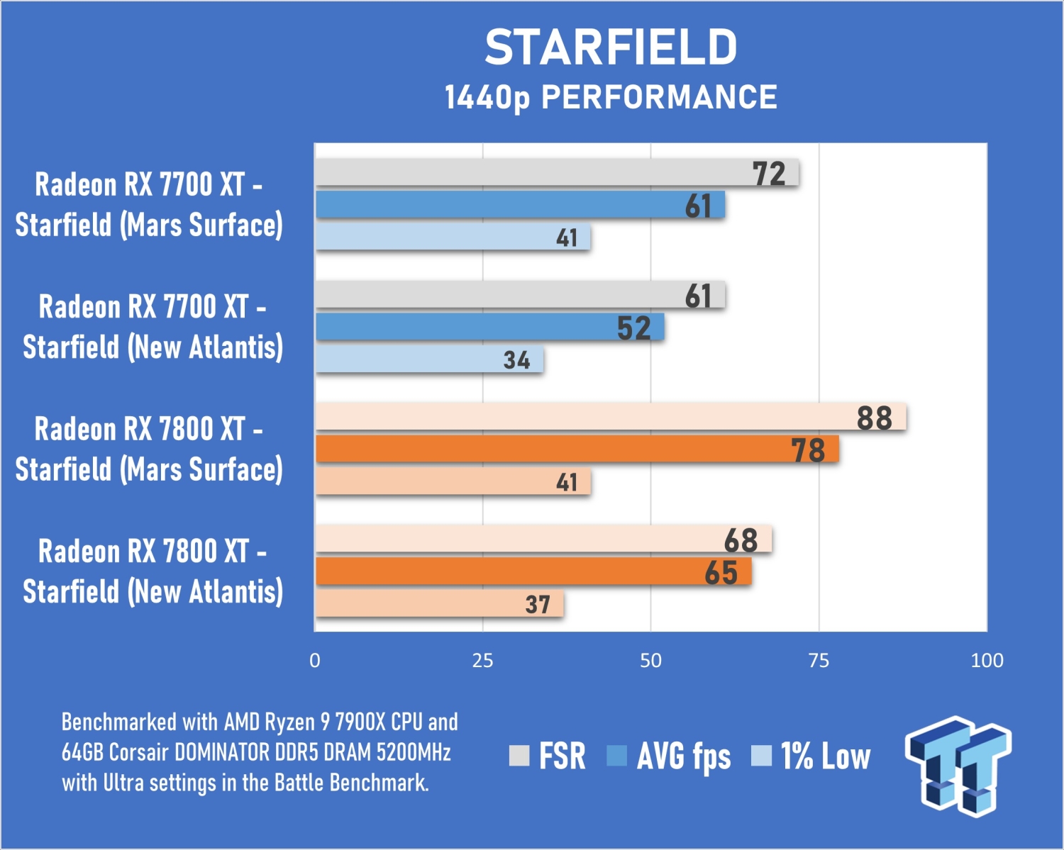 Starfield GPU Benchmarks & Comparison: The Best Graphics Cards for  Starfield