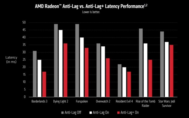 New AMD Radeon drivers introduce HYPR-RX and Anti-Lag+ to optimize ...