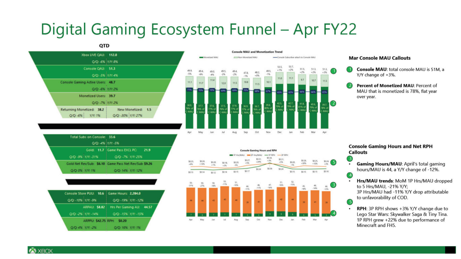 Microsoft reveals how much money Game Pass actually makes