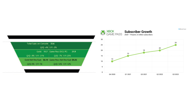 Xbox Game Pass Earnings Revealed In Court Documents