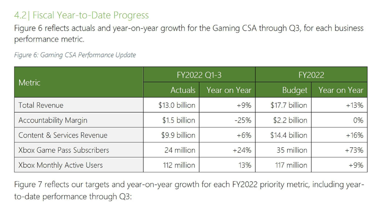 Game Pass is “financially viable”, with Microsoft spending $1