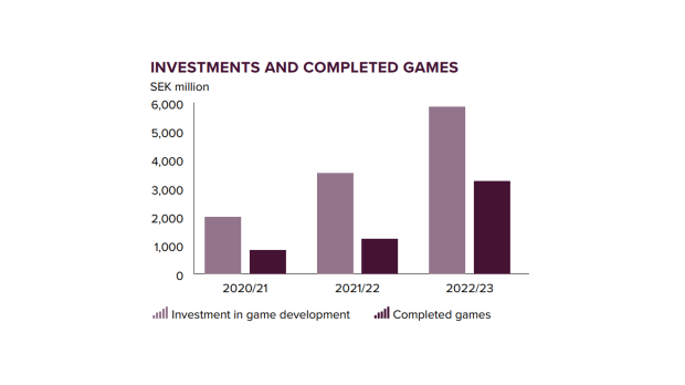 Embracer spends more on platform fees than it does on games development 1 Embracer spends more on platform fees than it does on games development 1