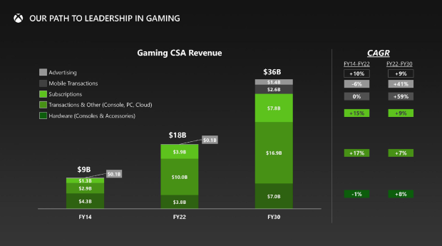 Microsoft reveals how much money Game Pass actually makes [$2.9