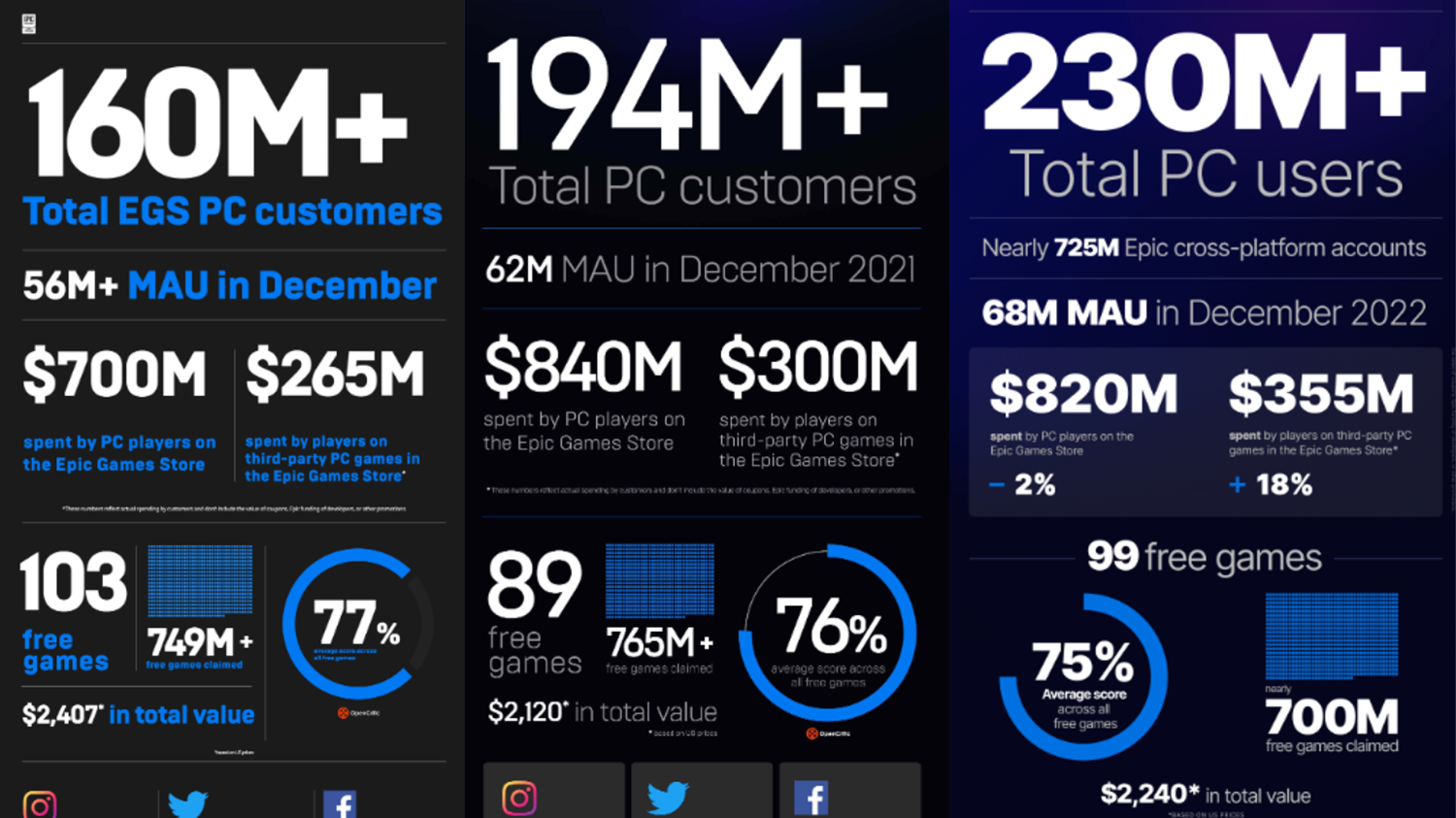 Epic's Game Store 'Losses' Don't Tell the Whole Story – Virtual Economy