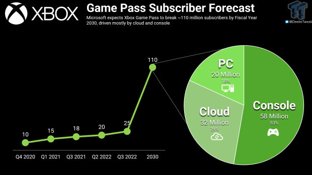 93547_20301_xbox-game-pass-subscribers-expected-to-grow-110-million-by-2030.png