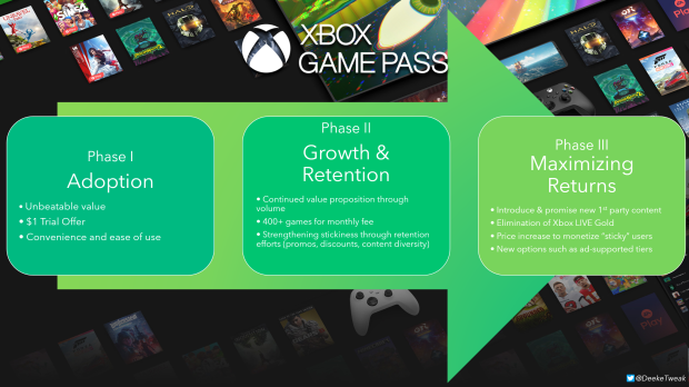 Xbox Game Pass gives rise to new subscription monetization strategies 440