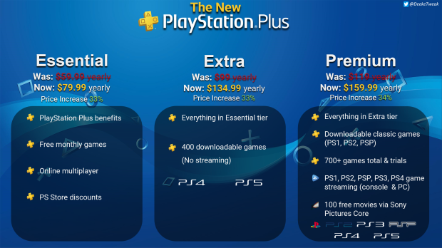 Ps4 2024 online costs