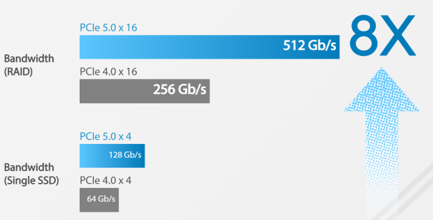 Look ma, 64GB/sec of SSD bandwidth goodness! (source: ASUS)